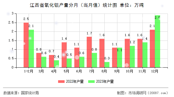 江西省氧化铝产量分月（当月值）统计图