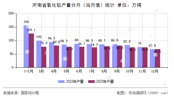 河南省氧化铝产量分月(当月值)统计 河南省氧化铝产量分月(当月值)统计