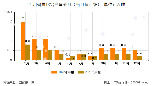 四川省氧化铝产量分月(当月值)统计 四川省氧化铝产量分月(当月值)统计