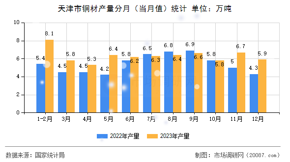 天津市铜材产量分月（当月值）统计