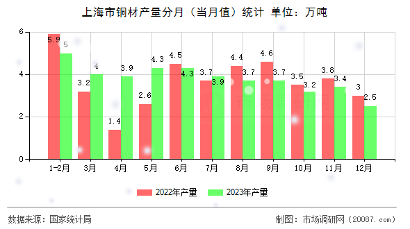 上海市铜材产量分月(当月值)统计 上海市铜材产量分月(当月值)统计
