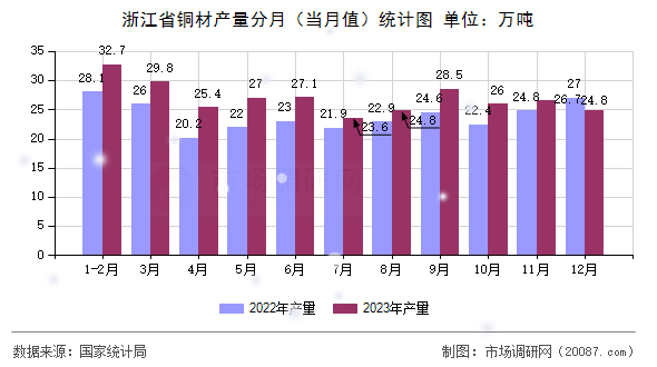 浙江省铜材产量分月(当月值)统计图 浙江省铜材产量分月(当月值)统计图