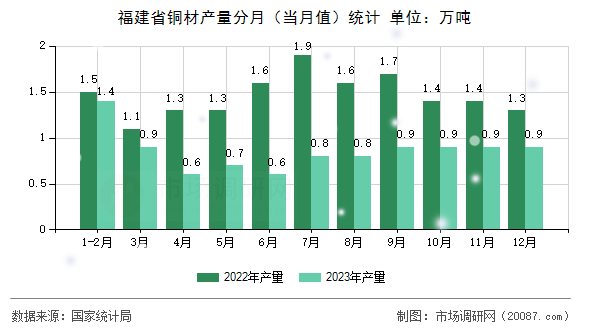 福建省铜材产量分月(当月值)统计 福建省铜材产量分月(当月值)统计