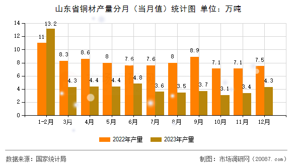 山东省铜材产量分月（当月值）统计图