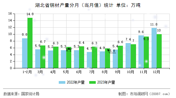 湖北省铜材产量分月（当月值）统计