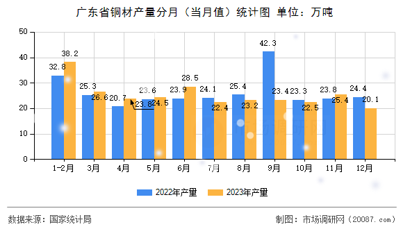 广东省铜材产量分月(当月值)统计图 广东省铜材产量分月(当月值)统计图