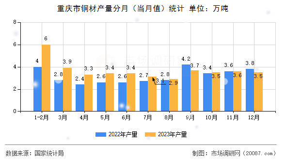 重庆市铜材产量分月(当月值)统计 重庆市铜材产量分月(当月值)统计