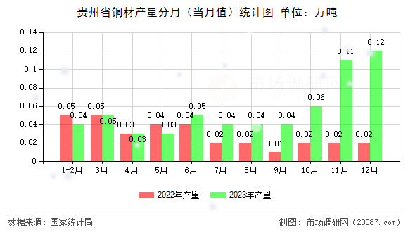 贵州省铜材产量分月（当月值）统计图