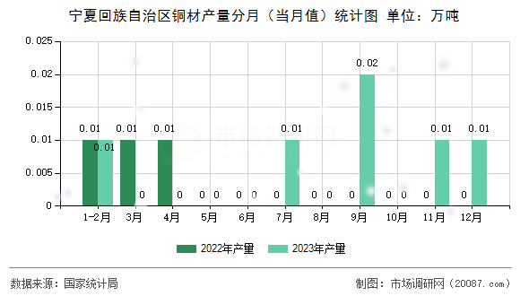 宁夏回族自治区铜材产量分月（当月值）统计图