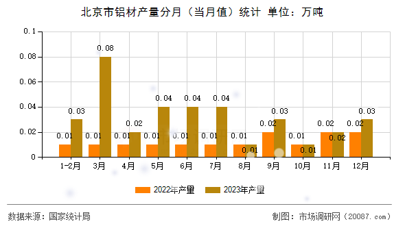 北京市铝材产量分月（当月值）统计
