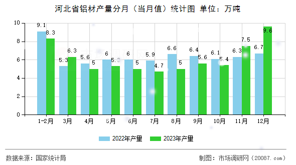 河北省铝材产量分月（当月值）统计图