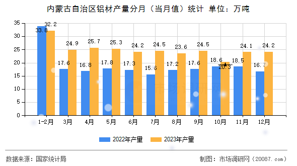 内蒙古自治区铝材产量分月(当月值)统计 内蒙古自治区铝材产量分月(当月值)统计
