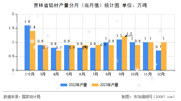 吉林省铝材产量分月(当月值)统计图 吉林省铝材产量分月(当月值)统计图