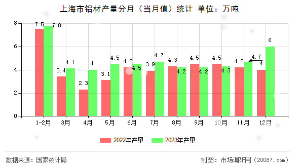 上海市铝材产量分月(当月值)统计 上海市铝材产量分月(当月值)统计