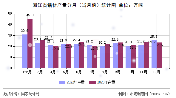 浙江省铝材产量分月（当月值）统计图