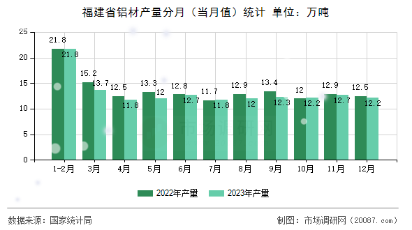 福建省铝材产量分月（当月值）统计