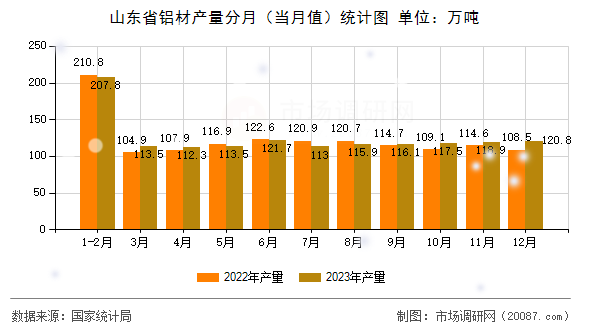 山东省铝材产量分月(当月值)统计图 山东省铝材产量分月(当月值)统计图