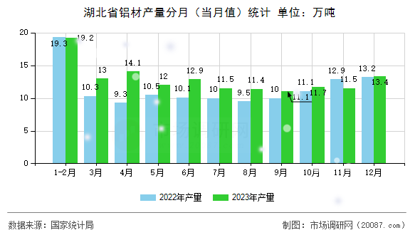湖北省铝材产量分月(当月值)统计 湖北省铝材产量分月(当月值)统计