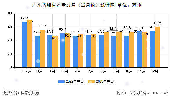 广东省铝材产量分月（当月值）统计图