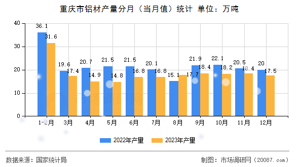 重庆市铝材产量分月（当月值）统计