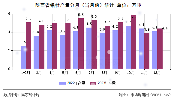 陕西省铝材产量分月（当月值）统计
