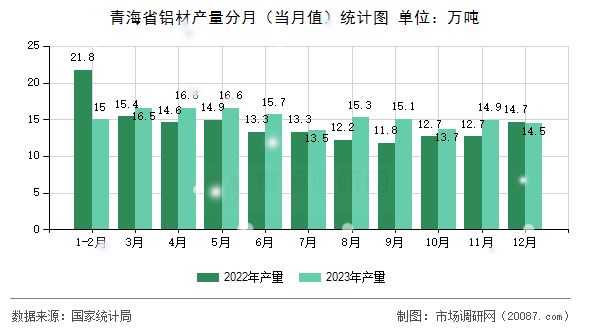 青海省铝材产量分月(当月值)统计图 青海省铝材产量分月(当月值)统计图