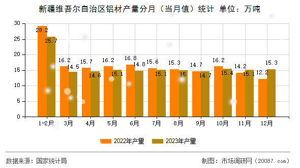 新疆维吾尔自治区铝材产量分月(当月值)统计 新疆维吾尔自治区铝材产量分月(当月值)统计