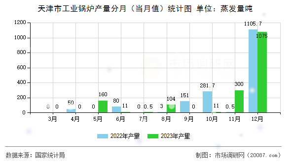 天津市工业锅炉产量分月（当月值）统计图