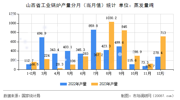 山西省工业锅炉产量分月(当月值)统计 山西省工业锅炉产量分月(当月值)统计
