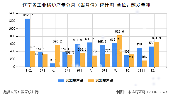 辽宁省工业锅炉产量分月（当月值）统计图