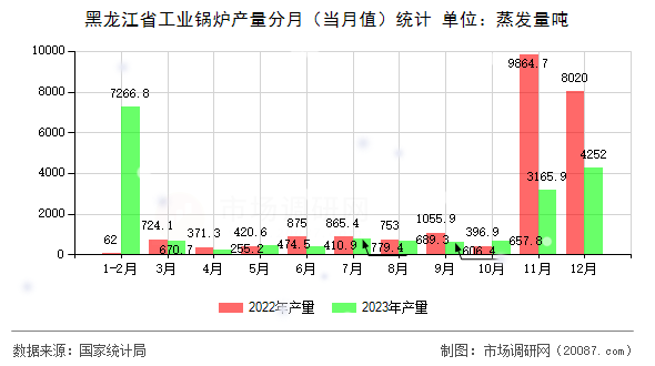 黑龙江省工业锅炉产量分月（当月值）统计