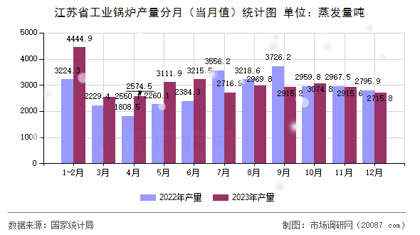 江苏省工业锅炉产量分月(当月值)统计图 江苏省工业锅炉产量分月(当月值)统计图