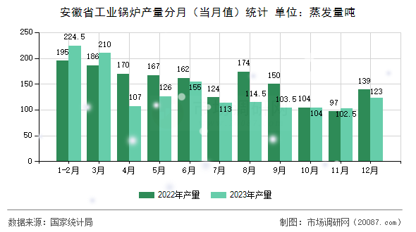 安徽省工业锅炉产量分月（当月值）统计