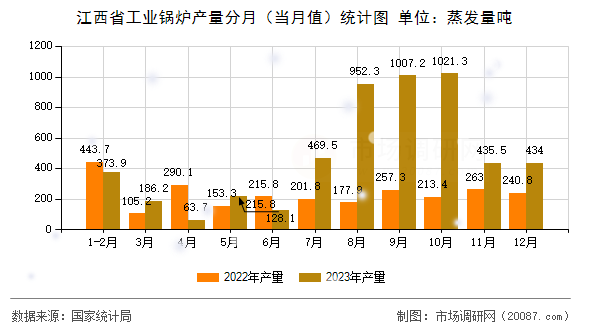 江西省工业锅炉产量分月(当月值)统计图 江西省工业锅炉产量分月(当月值)统计图