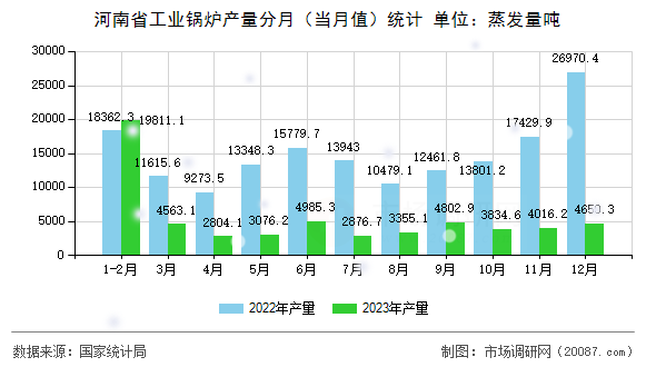 河南省工业锅炉产量分月（当月值）统计