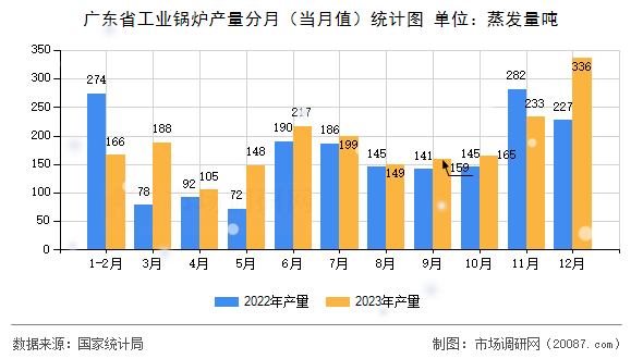 广东省工业锅炉产量分月（当月值）统计图