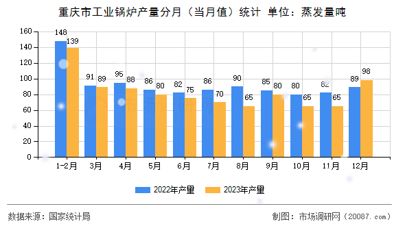 重庆市工业锅炉产量分月（当月值）统计