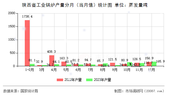陕西省工业锅炉产量分月（当月值）统计图