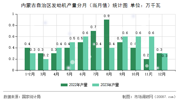 内蒙古自治区发动机产量分月(当月值)统计图 内蒙古自治区发动机产量分月(当月值)统计图
