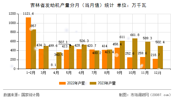 吉林省发动机产量分月(当月值)统计 吉林省发动机产量分月(当月值)统计