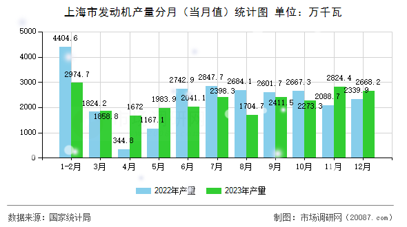 上海市发动机产量分月(当月值)统计图 上海市发动机产量分月(当月值)统计图