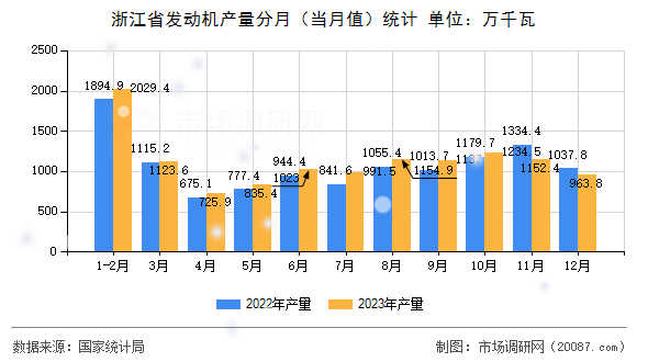 浙江省发动机产量分月(当月值)统计 浙江省发动机产量分月(当月值)统计