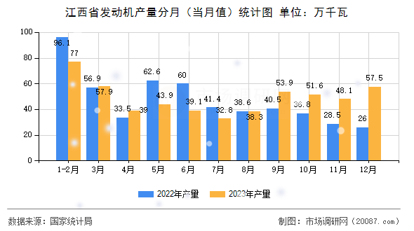 江西省发动机产量分月(当月值)统计图 江西省发动机产量分月(当月值)统计图