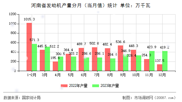 河南省发动机产量分月（当月值）统计