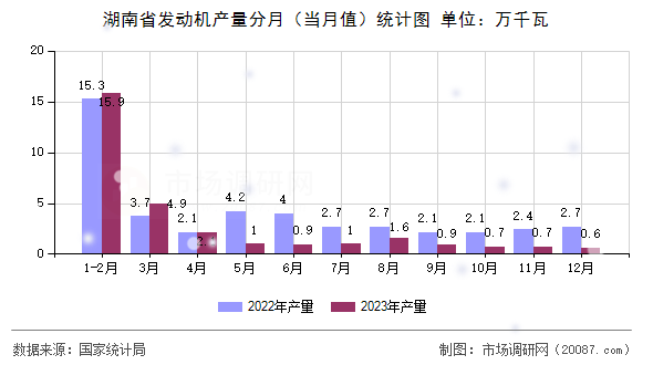 湖南省发动机产量分月(当月值)统计图 湖南省发动机产量分月(当月值)统计图