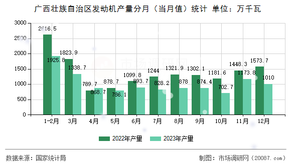 广西壮族自治区发动机产量分月（当月值）统计