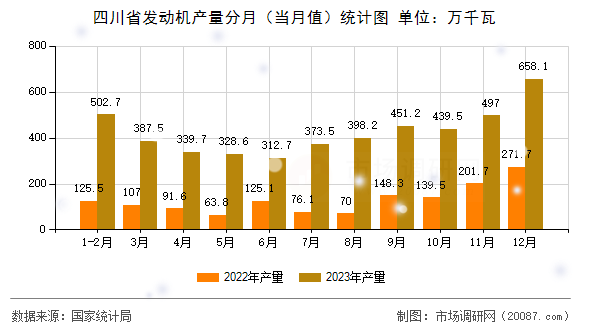 四川省发动机产量分月（当月值）统计图