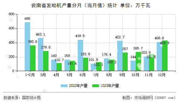 云南省发动机产量分月（当月值）统计