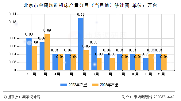 北京市金属切削机床产量分月（当月值）统计图