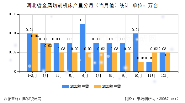 河北省金属切削机床产量分月（当月值）统计